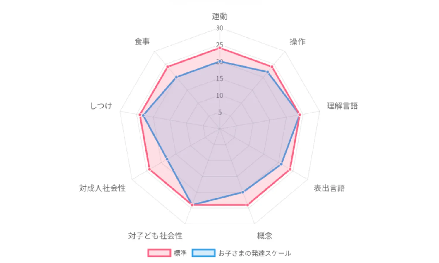 実際のレーダーチャートの画像
